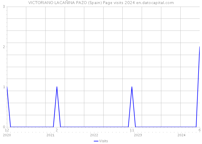 VICTORIANO LACAÑINA PAZO (Spain) Page visits 2024 