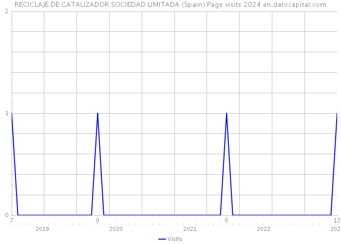 RECICLAJE DE CATALIZADOR SOCIEDAD LIMITADA (Spain) Page visits 2024 