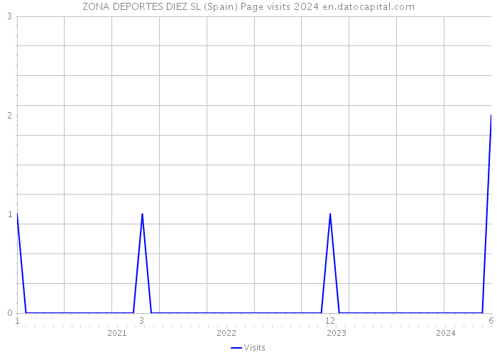 ZONA DEPORTES DIEZ SL (Spain) Page visits 2024 