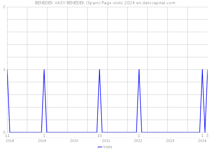 BENEDEK VASY BENEDEK (Spain) Page visits 2024 