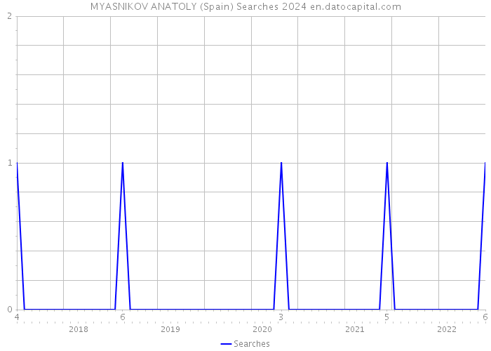 MYASNIKOV ANATOLY (Spain) Searches 2024 