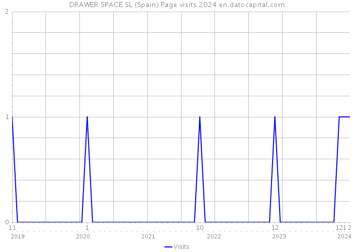 DRAWER SPACE SL (Spain) Page visits 2024 