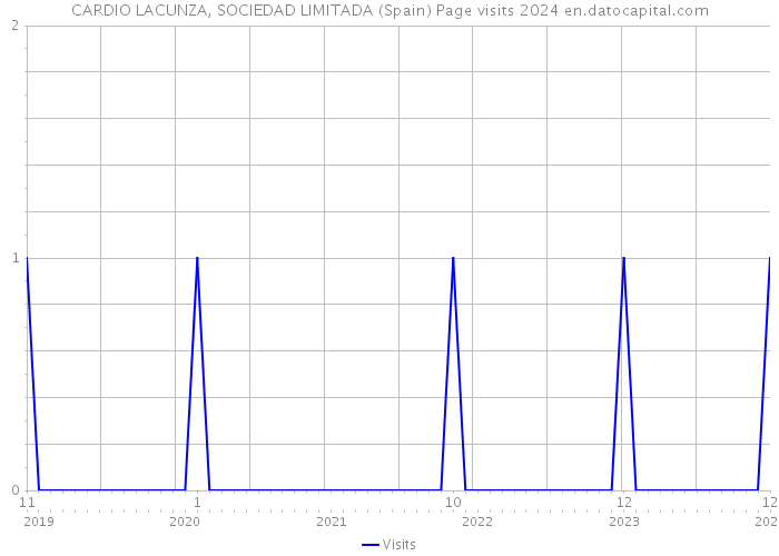 CARDIO LACUNZA, SOCIEDAD LIMITADA (Spain) Page visits 2024 