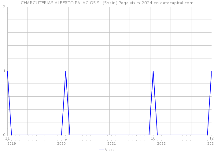 CHARCUTERIAS ALBERTO PALACIOS SL (Spain) Page visits 2024 