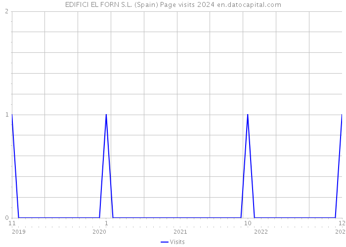 EDIFICI EL FORN S.L. (Spain) Page visits 2024 