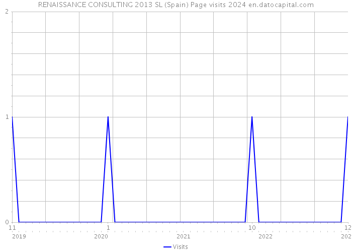 RENAISSANCE CONSULTING 2013 SL (Spain) Page visits 2024 