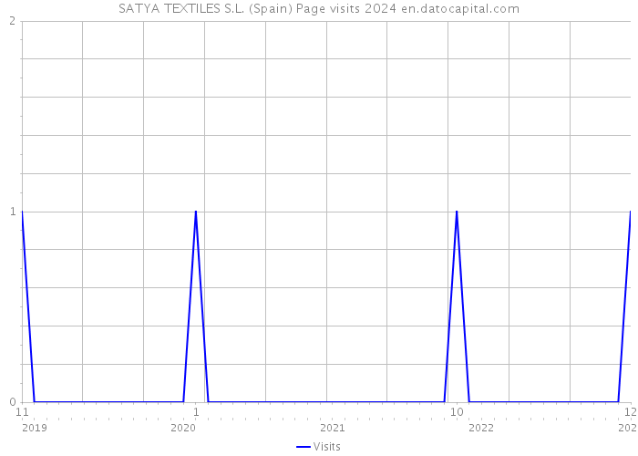 SATYA TEXTILES S.L. (Spain) Page visits 2024 