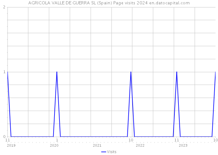 AGRICOLA VALLE DE GUERRA SL (Spain) Page visits 2024 