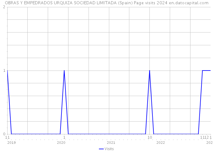OBRAS Y EMPEDRADOS URQUIZA SOCIEDAD LIMITADA (Spain) Page visits 2024 