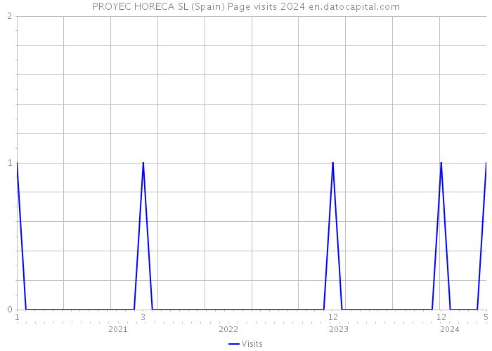 PROYEC HORECA SL (Spain) Page visits 2024 