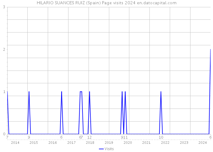 HILARIO SUANCES RUIZ (Spain) Page visits 2024 