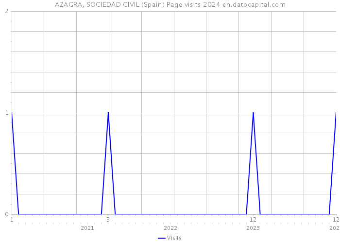 AZAGRA, SOCIEDAD CIVIL (Spain) Page visits 2024 