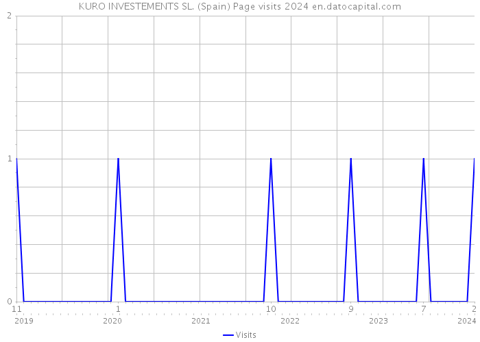 KURO INVESTEMENTS SL. (Spain) Page visits 2024 