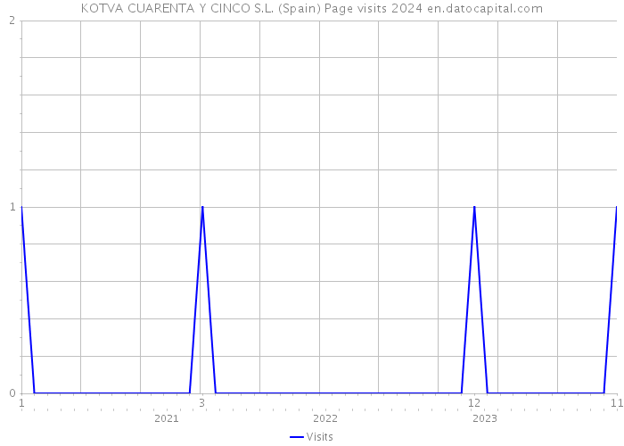 KOTVA CUARENTA Y CINCO S.L. (Spain) Page visits 2024 