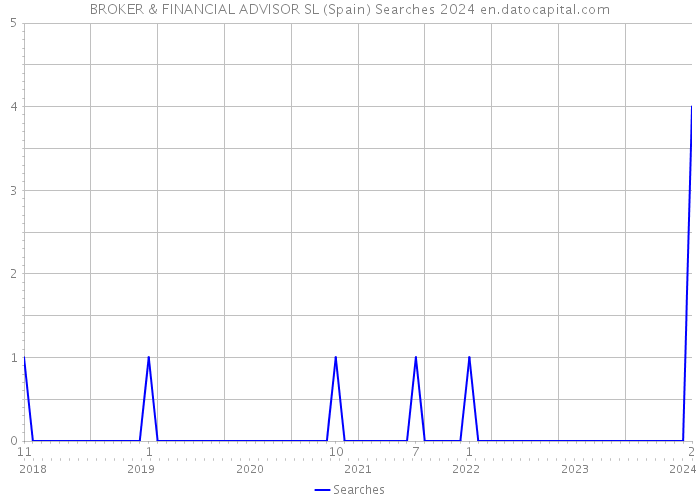 BROKER & FINANCIAL ADVISOR SL (Spain) Searches 2024 