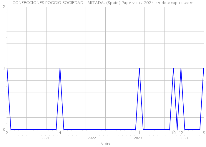 CONFECCIONES POGGIO SOCIEDAD LIMITADA. (Spain) Page visits 2024 