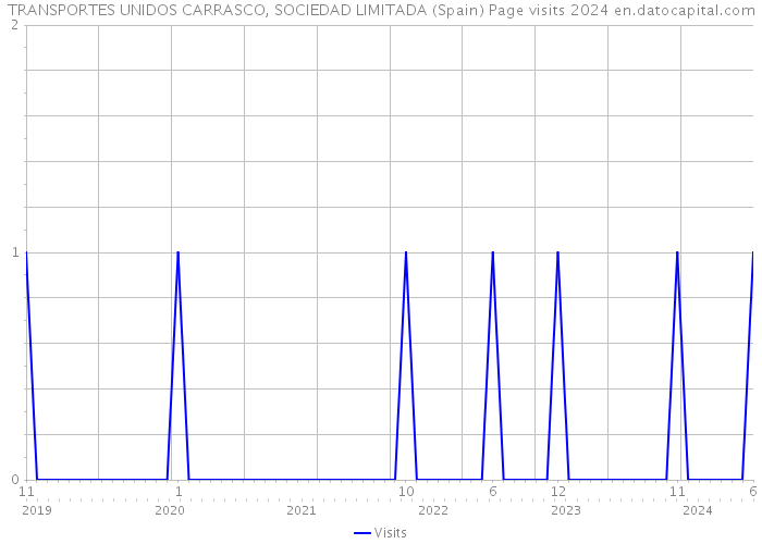 TRANSPORTES UNIDOS CARRASCO, SOCIEDAD LIMITADA (Spain) Page visits 2024 