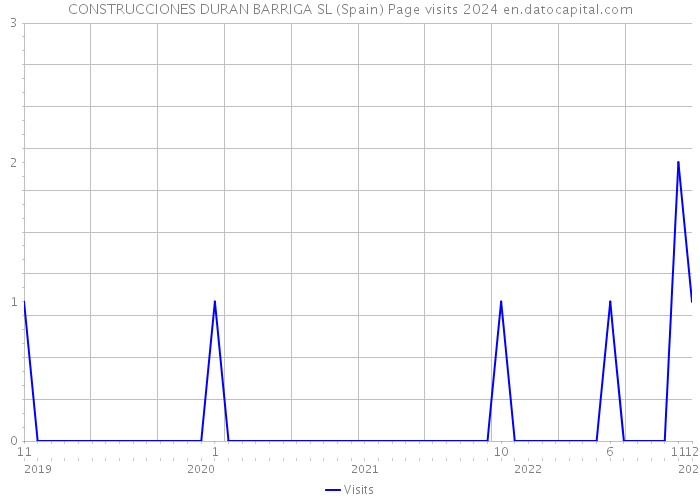 CONSTRUCCIONES DURAN BARRIGA SL (Spain) Page visits 2024 