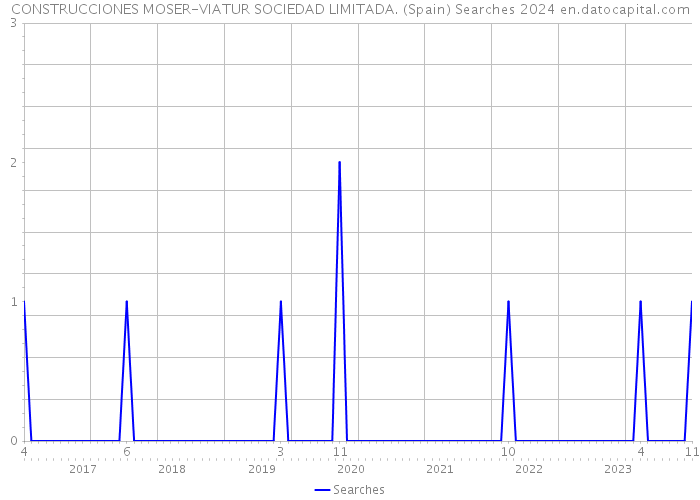 CONSTRUCCIONES MOSER-VIATUR SOCIEDAD LIMITADA. (Spain) Searches 2024 