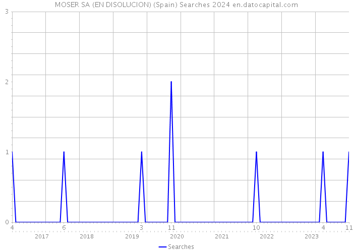 MOSER SA (EN DISOLUCION) (Spain) Searches 2024 