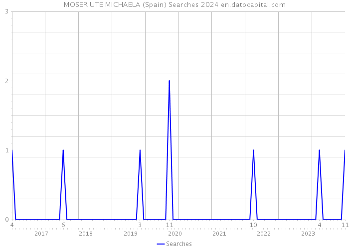 MOSER UTE MICHAELA (Spain) Searches 2024 