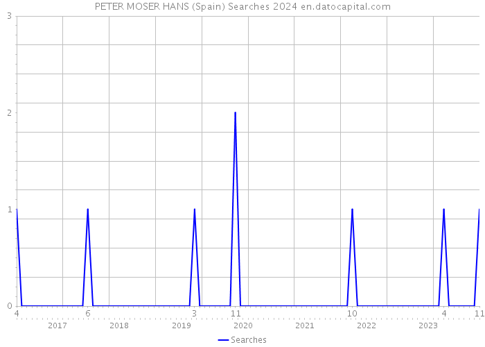 PETER MOSER HANS (Spain) Searches 2024 