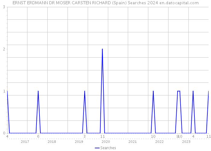 ERNST ERDMANN DR MOSER CARSTEN RICHARD (Spain) Searches 2024 