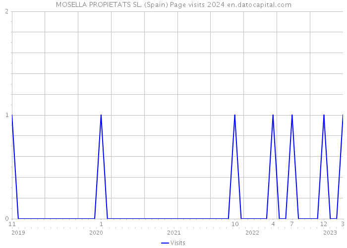 MOSELLA PROPIETATS SL. (Spain) Page visits 2024 
