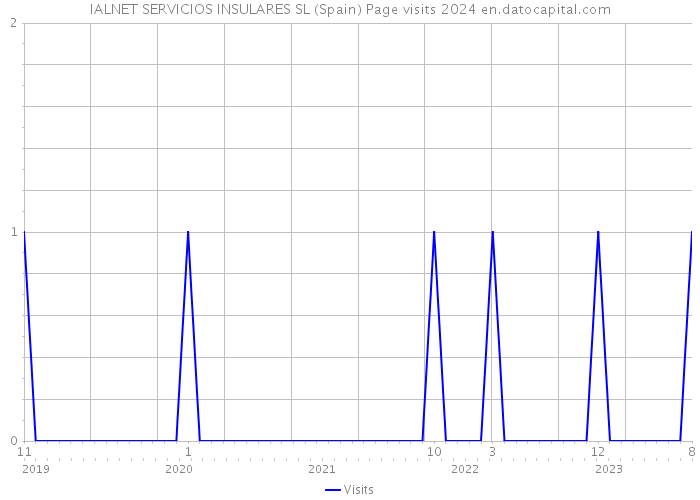 IALNET SERVICIOS INSULARES SL (Spain) Page visits 2024 