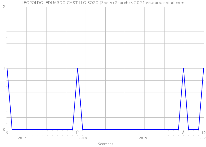LEOPOLDO-EDUARDO CASTILLO BOZO (Spain) Searches 2024 