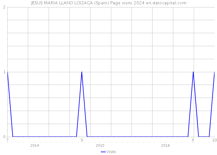 JESUS MARIA LLANO LOIZAGA (Spain) Page visits 2024 