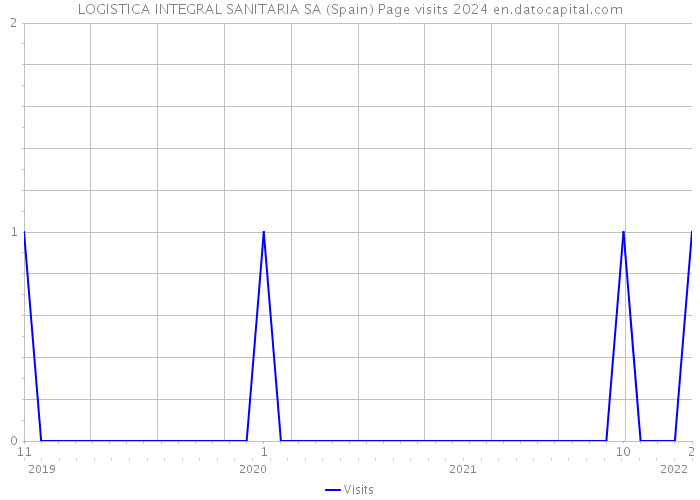LOGISTICA INTEGRAL SANITARIA SA (Spain) Page visits 2024 