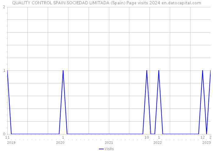 QUALITY CONTROL SPAIN SOCIEDAD LIMITADA (Spain) Page visits 2024 