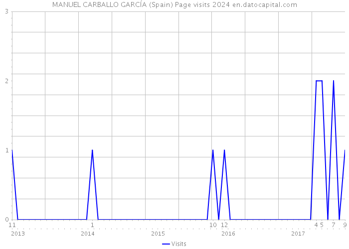 MANUEL CARBALLO GARCÍA (Spain) Page visits 2024 