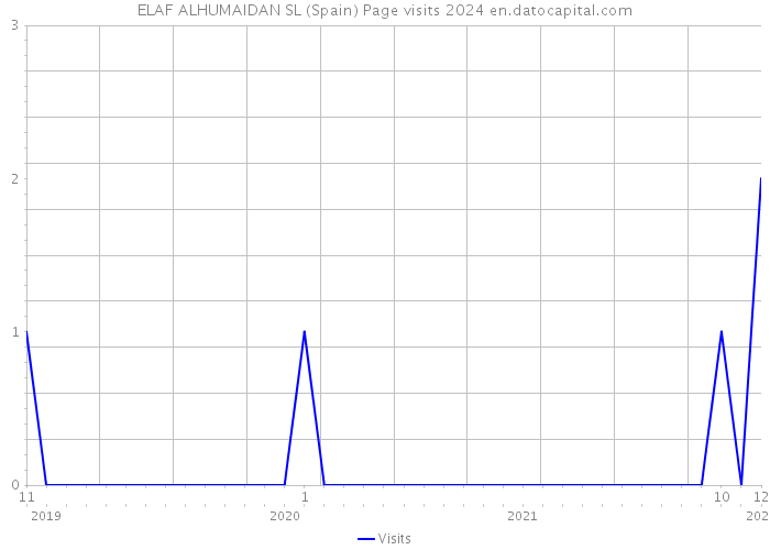 ELAF ALHUMAIDAN SL (Spain) Page visits 2024 