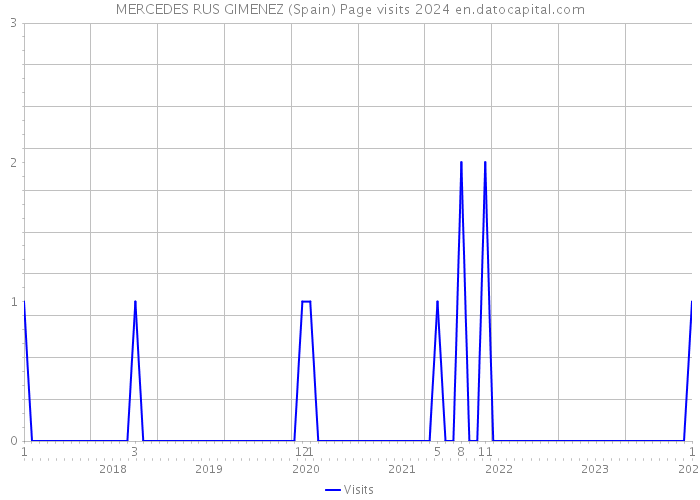 MERCEDES RUS GIMENEZ (Spain) Page visits 2024 