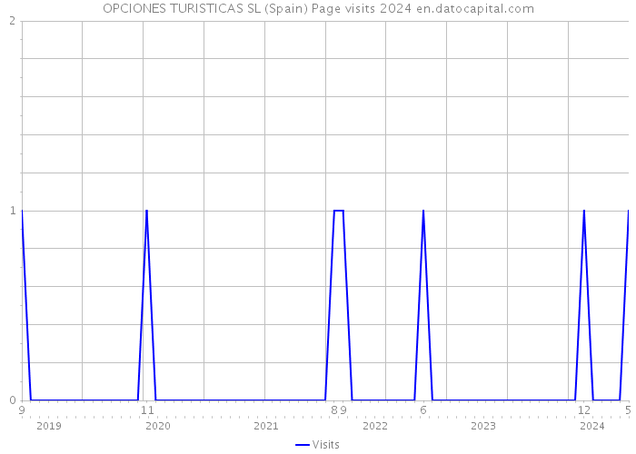 OPCIONES TURISTICAS SL (Spain) Page visits 2024 