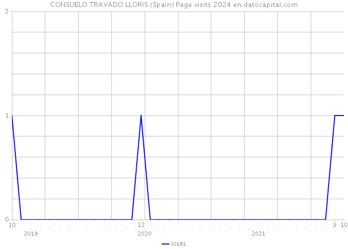 CONSUELO TRAVADO LLORIS (Spain) Page visits 2024 