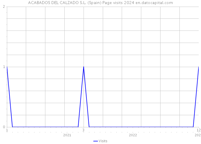 ACABADOS DEL CALZADO S.L. (Spain) Page visits 2024 