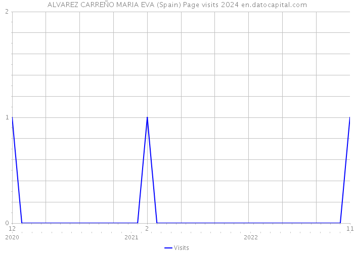 ALVAREZ CARREÑO MARIA EVA (Spain) Page visits 2024 