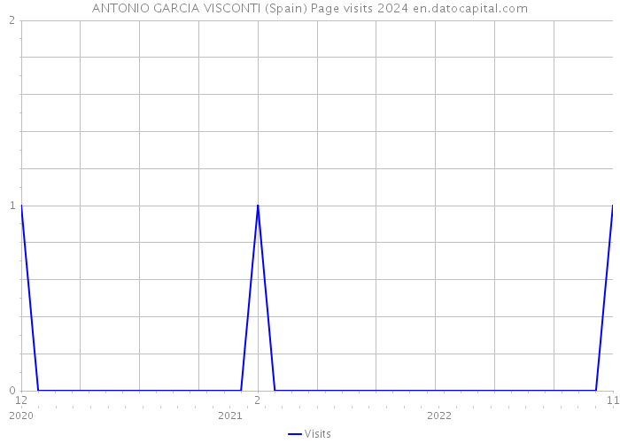 ANTONIO GARCIA VISCONTI (Spain) Page visits 2024 