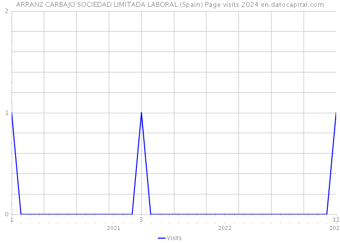 ARRANZ CARBAJO SOCIEDAD LIMITADA LABORAL (Spain) Page visits 2024 