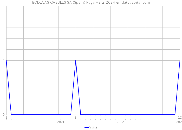 BODEGAS GAZULES SA (Spain) Page visits 2024 