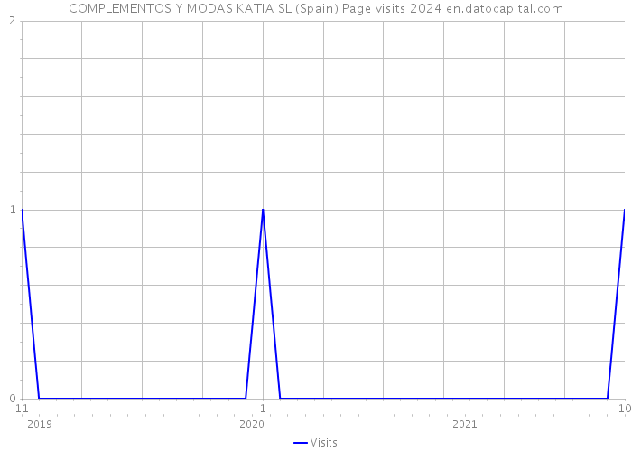 COMPLEMENTOS Y MODAS KATIA SL (Spain) Page visits 2024 