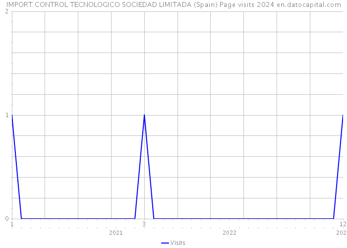 IMPORT CONTROL TECNOLOGICO SOCIEDAD LIMITADA (Spain) Page visits 2024 