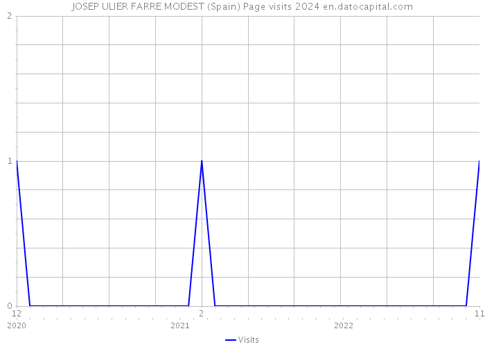 JOSEP ULIER FARRE MODEST (Spain) Page visits 2024 