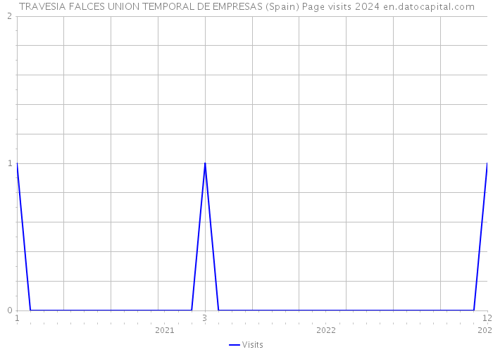 TRAVESIA FALCES UNION TEMPORAL DE EMPRESAS (Spain) Page visits 2024 