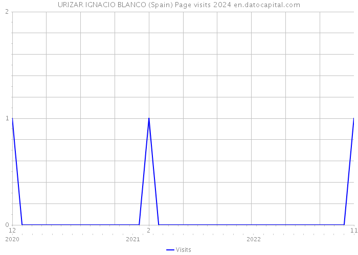URIZAR IGNACIO BLANCO (Spain) Page visits 2024 