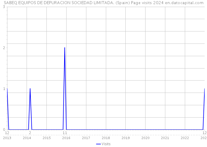 SABEQ EQUIPOS DE DEPURACION SOCIEDAD LIMITADA. (Spain) Page visits 2024 