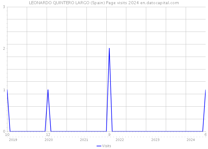 LEONARDO QUINTERO LARGO (Spain) Page visits 2024 